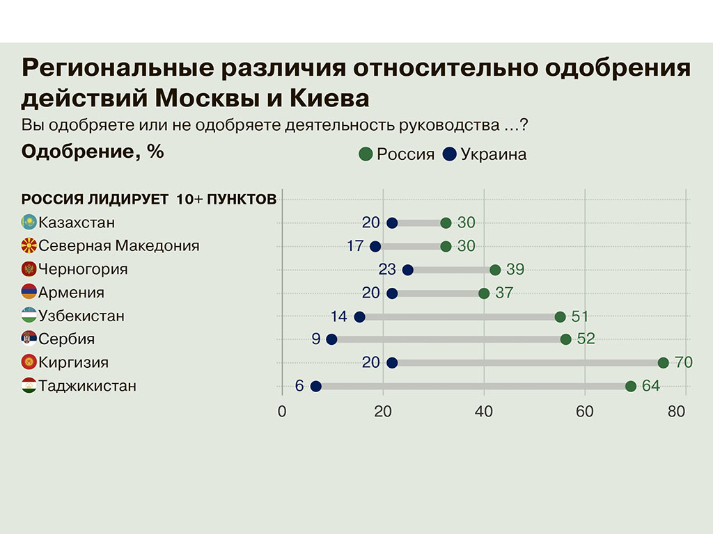 Фрагмент социологической таблицы от Gallup демонстрирует, что рейтинг одобрения РФ в сравнении с Украиной выше в тех странах, откуда к нам прибывает больше всего мигрантов