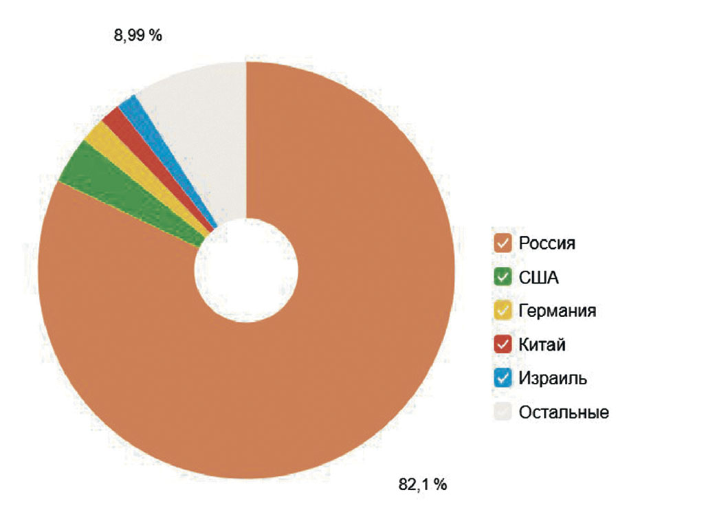 География посетителей сайта журнала «Нева»  с апреля по ноябрь 2025 года включительно  (источник: Яндекс Метрика)